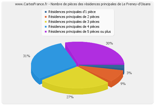 Nombre de pièces des résidences principales de Le Freney-d'Oisans